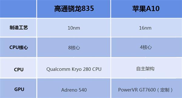 高通驍龍835對(duì)比蘋果A10 差距究竟在哪里？