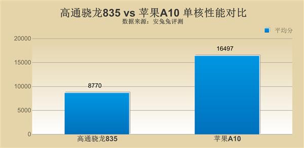高通驍龍835對比蘋果A10 差距究竟在哪里？
