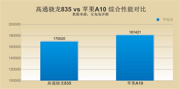 高通驍龍835對比蘋果A10 差距究竟在哪里？
