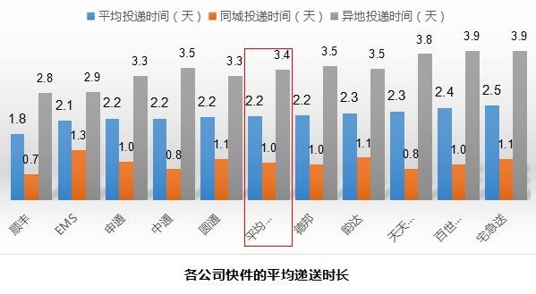 中國快遞公司排行榜TOP10 順豐獨孤求敗