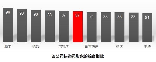 中國快遞公司排行榜TOP10 順豐獨孤求敗