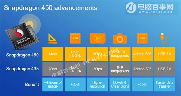 驍龍450和435有什么區別？驍龍450與435對比