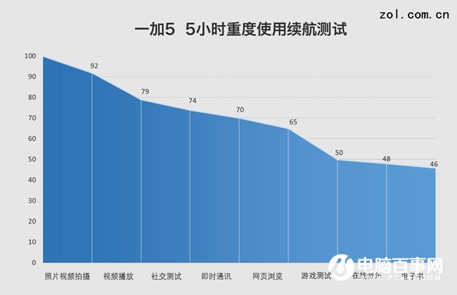 一加5評測：硬件無槽點中輕度使用兩天沒問題