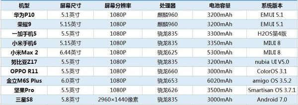 2017十大熱門(mén)手機(jī)續(xù)航榜 第一名太驚喜