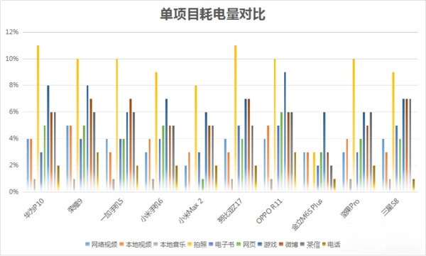 2017十大熱門(mén)手機(jī)續(xù)航榜 第一名太驚喜