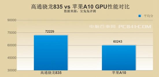 驍龍835和A10哪個好？高通驍龍835對比蘋果A10
