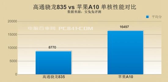 驍龍835和A10哪個好？高通驍龍835對比蘋果A10