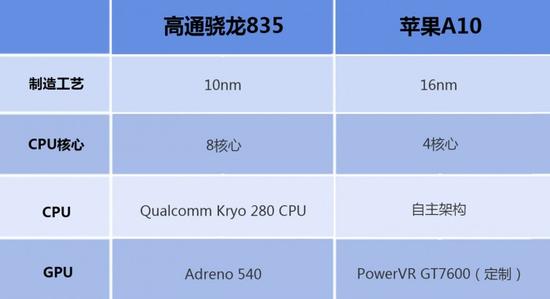驍龍835和A10哪個好？高通驍龍835對比蘋果A10