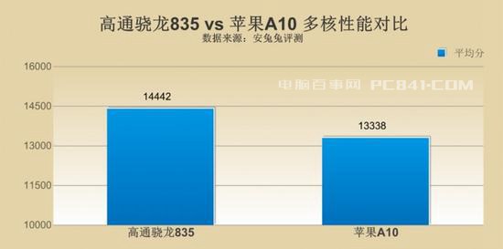 驍龍835和A10哪個好？高通驍龍835對比蘋果A10