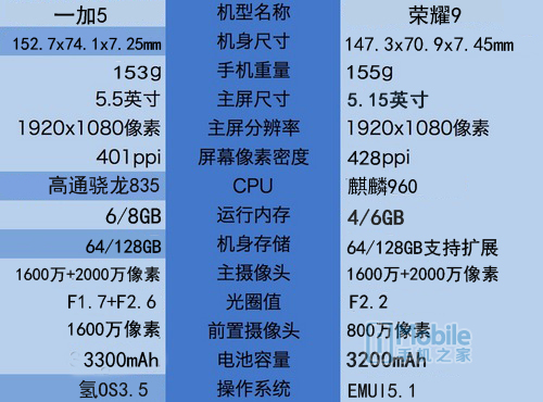 一加5和榮耀9對(duì)比評(píng)測(cè)：實(shí)用性再戰(zhàn)顏值 相差300元怎么選？