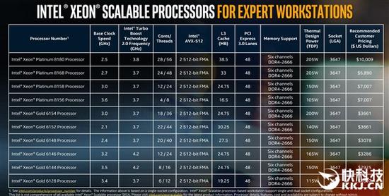 對比Xeon Scalable系列