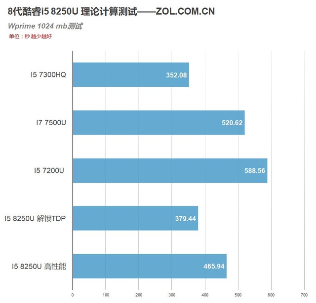 4核8線程 8代酷睿i5 8250U移動CPU評測