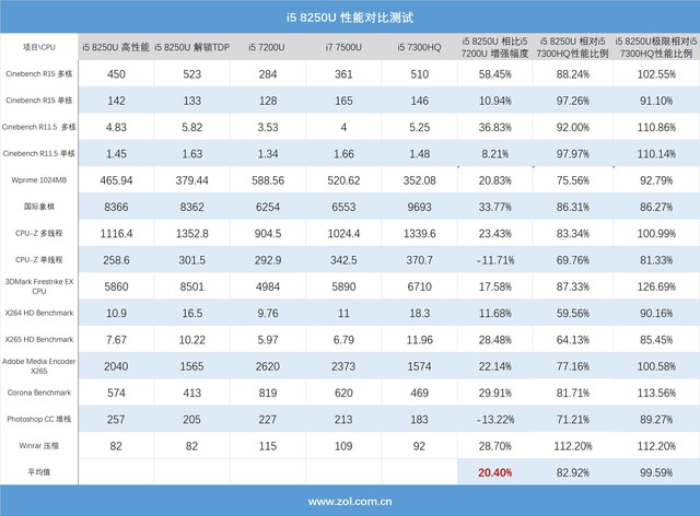 4核8線程 8代酷睿i5 8250U移動CPU評測