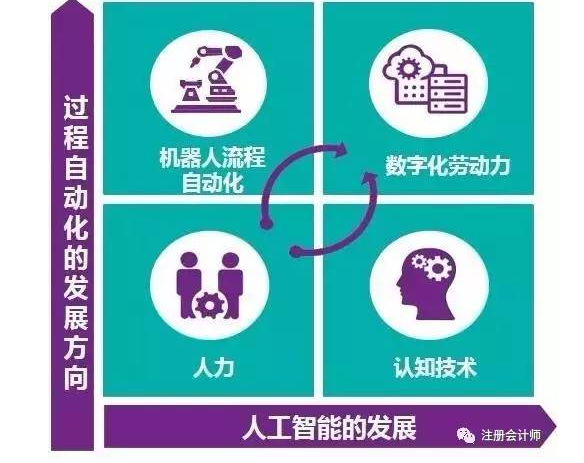 聚焦 財務(wù)機器人全面上市 財務(wù)人的淘汰危機真的來了！