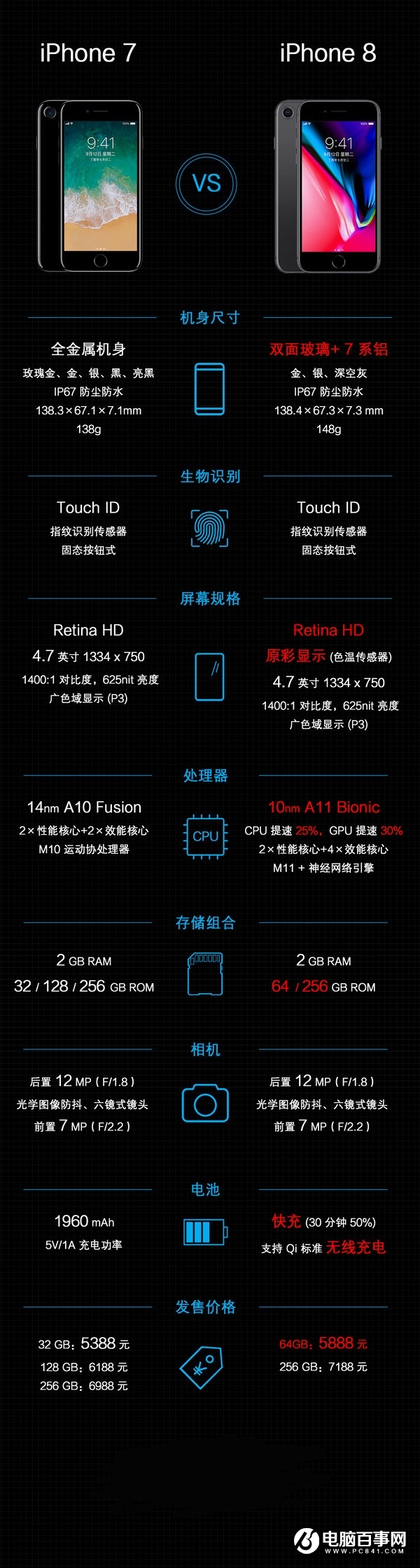 iPhone8對比iPhone7，一圖看懂iPhone8升級了哪些？