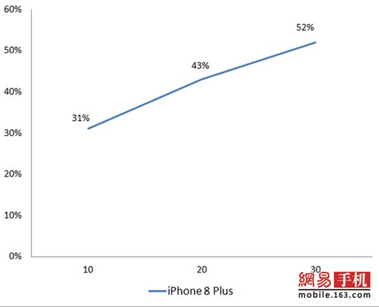 iPhone8/8 Plus全面評測：給你一個不等iPhoneX的理由