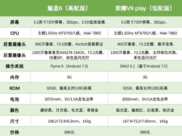 魅藍6和榮耀V9 play買哪個好？魅藍6對比榮耀V9 Play評測