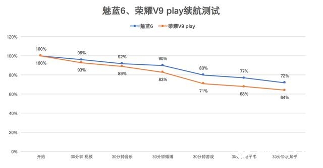 魅藍6和榮耀V9 play買哪個好？魅藍6對比榮耀V9 Play評測