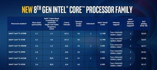 Intel八代酷睿CPU性能大爆發 AMD干得漂亮！