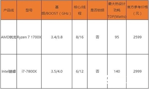 Intel八代酷睿CPU性能大爆發 AMD干得漂亮！