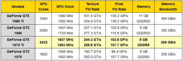 GTX1070Ti顯卡性能堪比GTX1080，比Vega 56更貴