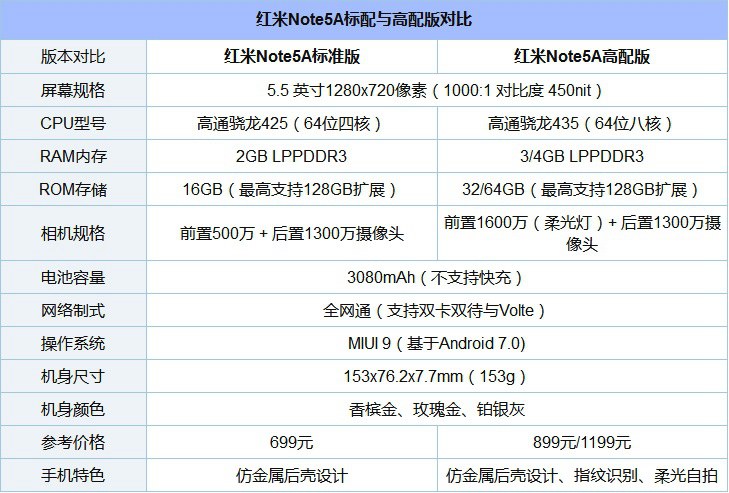 紅米5A和Note5A哪個(gè)好？紅米5A和紅米Note5A區(qū)別對(duì)比