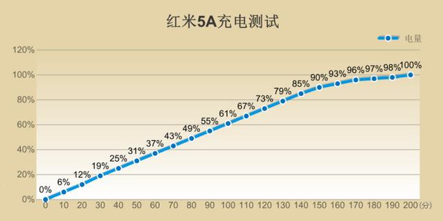 紅米5A評測 599元紅米5A值得買嗎？