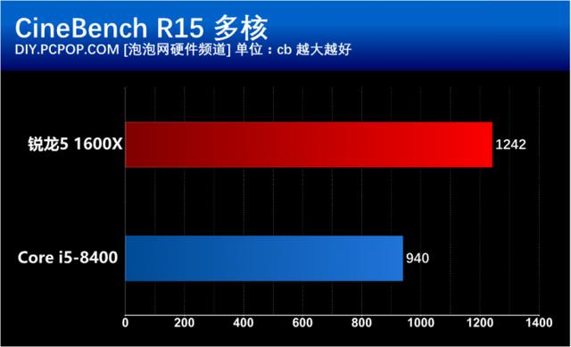 i5 8400和R5 1600X有什么區(qū)別？基準(zhǔn)性能對比