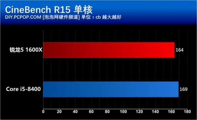 i5 8400和R5 1600X有什么區(qū)別？基準(zhǔn)性能對比