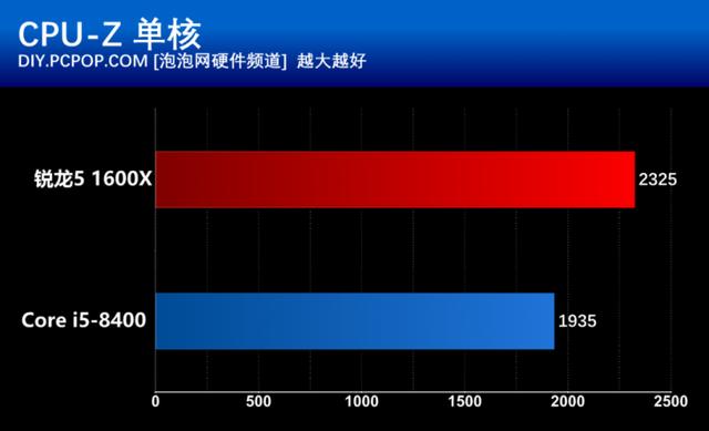 i5 8400和R5 1600X有什么區(qū)別？基準(zhǔn)性能對比
