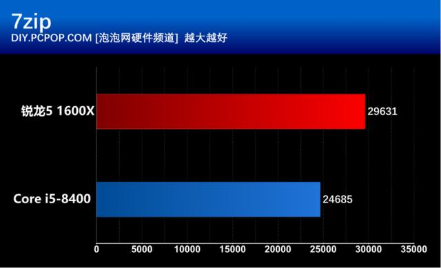 i5 8400和R5 1600X有什么區(qū)別？基準(zhǔn)性能對比