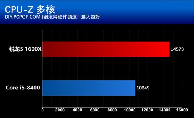 i5 8400和R5 1600X有什么區(qū)別？基準(zhǔn)性能對比