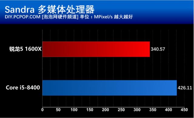 i5 8400和R5 1600X有什么區(qū)別？基準(zhǔn)性能對比