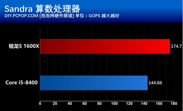 i5 8400和R5 1600X有什么區(qū)別？基準(zhǔn)性能對比