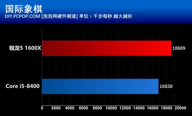 i5 8400和R5 1600X有什么區(qū)別？基準(zhǔn)性能對比