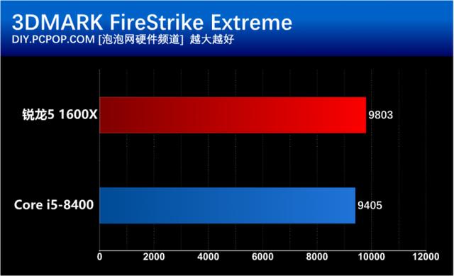i5 8400和R5 1600X有什么區(qū)別？基準(zhǔn)性能對比