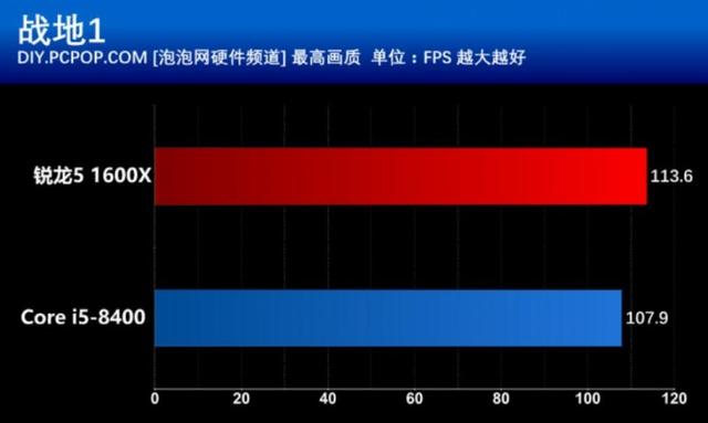 R5 1600X和i5 8400買哪個好？游戲實測與對比總結
