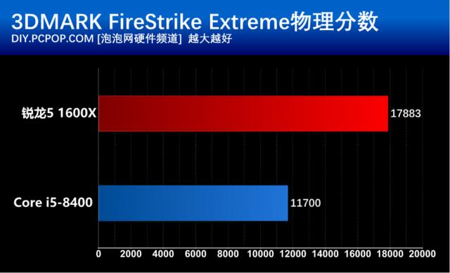 i5 8400和R5 1600X有什么區(qū)別？基準(zhǔn)性能對比
