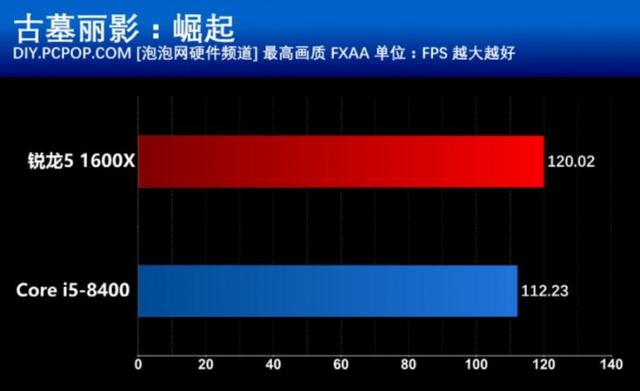 R5 1600X和i5 8400買哪個好？游戲實測與對比總結