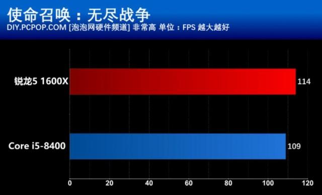 R5 1600X和i5 8400買哪個好？游戲實測與對比總結