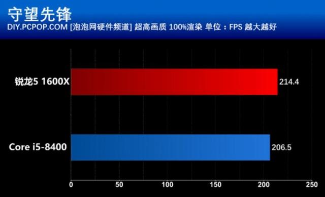 R5 1600X和i5 8400買哪個好？游戲實測與對比總結