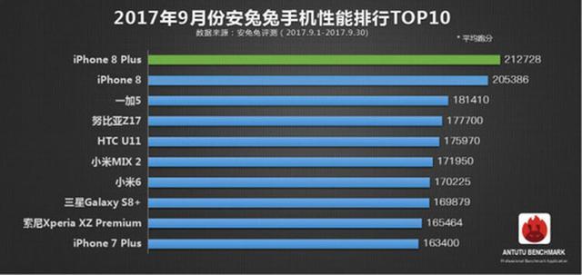 安兔兔發布手機性能排行榜：華為竟未上榜