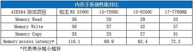 AMD銳龍R5 2500U性能評測 讓Intel八代酷睿也汗顏 ！