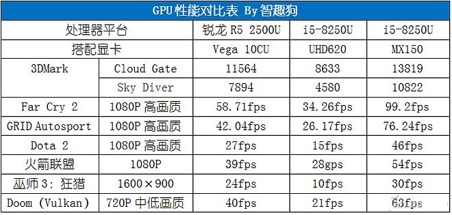 AMD銳龍R5 2500U性能評測 讓Intel八代酷睿也汗顏 ！