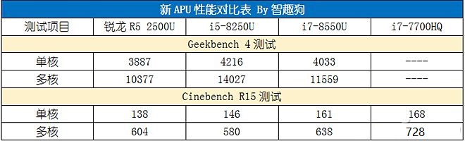 AMD銳龍R5 2500U性能評測 讓Intel八代酷睿也汗顏 ！