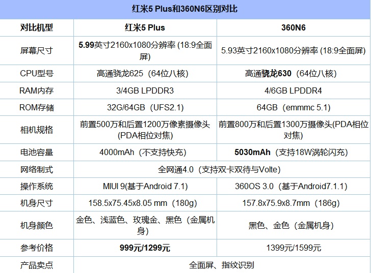 紅米5 Plus和360 N6哪個性價比高？買誰好？對比之后令人意外