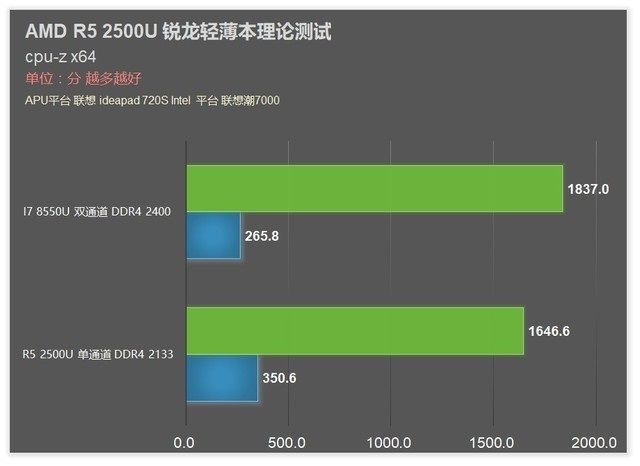 聯想720S筆記本首發 AMD銳龍R5 2500U評測