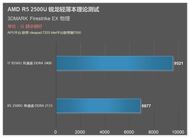 聯想720S筆記本首發 AMD銳龍R5 2500U評測