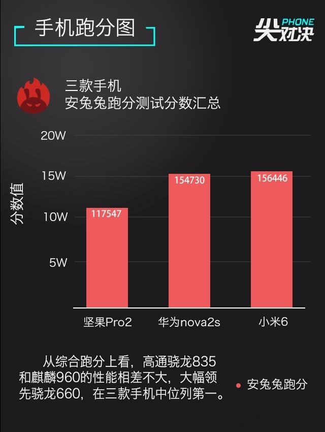 小米6、堅果Pro2、華為Nova2s對比評測 兩千手機你選誰？