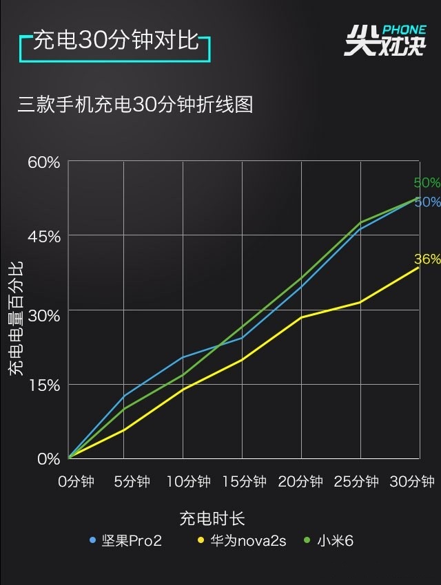 小米6、堅果Pro2、華為Nova2s對比評測 兩千手機你選誰？